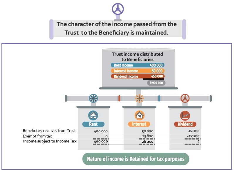 Diagram from the book: R900,000 of Trust income made up of Rent (R400,000), Interest (R50,000) and Dividend (R450,000) income, each retaining its own tax treatment when distributed to a Beneficiary
